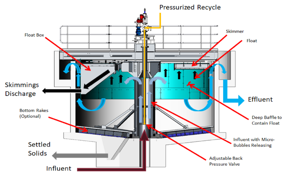 Dissolved Air Flotation (DAF) – ClearStream